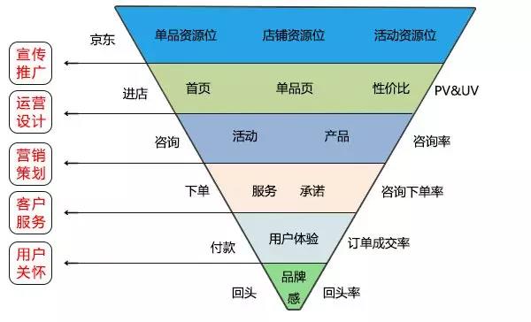 做京东运营没有这些逻辑思维，你将被电商淘汰！